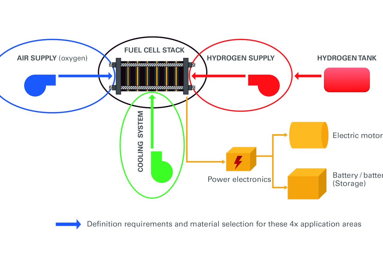 Schematischer Aufbau eines Brennstoffzellensystems